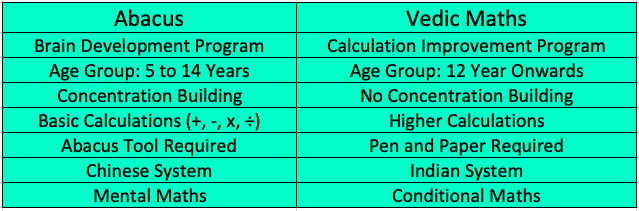 Abacus vs Vedic Maths